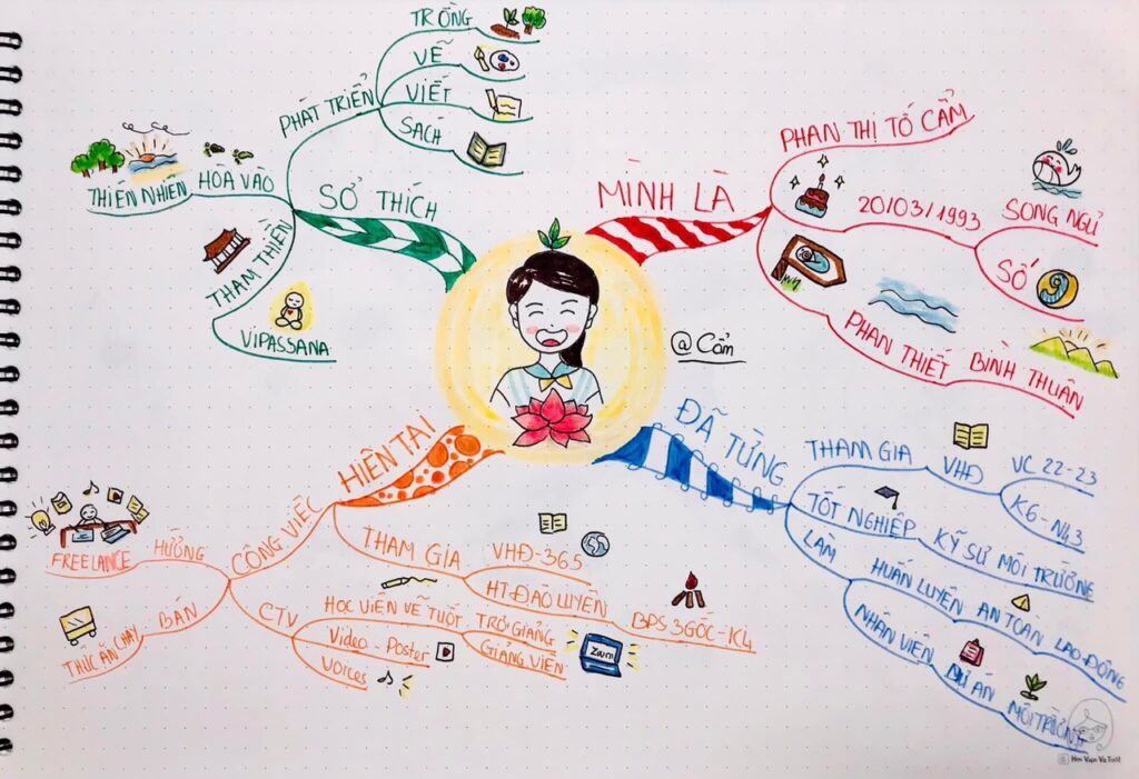 Mindmap - Công Cụ Tư Duy Đột Phá Cho Doanh Nghiệp 7 3
