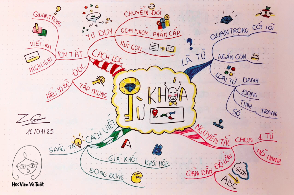 Tự Học Mindmap Cơ Bản – Hướng Dẫn Chi Tiết Cho Người Mới Bắt Đầu 14 Tu khoa MM