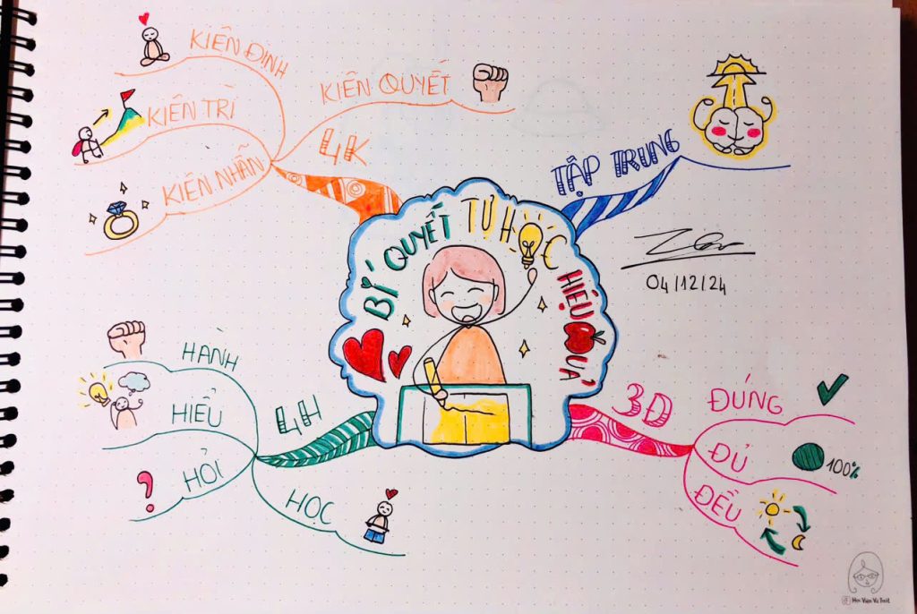Tự Học Mindmap Cơ Bản – Hướng Dẫn Chi Tiết Cho Người Mới Bắt Đầu 19 bi kip lam MM