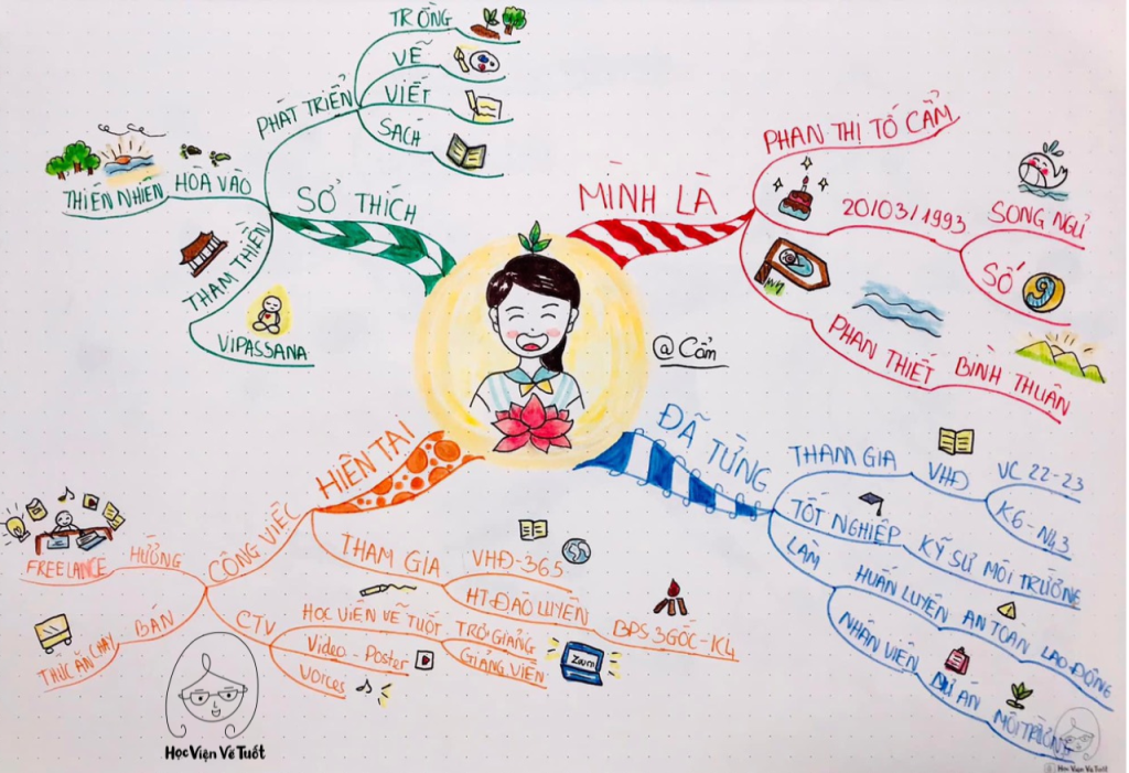 Tự Học Mindmap Cơ Bản – Hướng Dẫn Chi Tiết Cho Người Mới Bắt Đầu 5 gioi thieu ban than MM