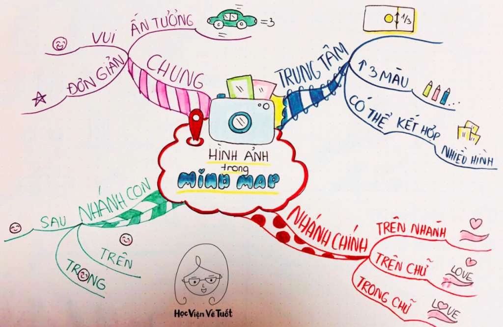 Tự Học Mindmap Cơ Bản – Hướng Dẫn Chi Tiết Cho Người Mới Bắt Đầu 15 hinh anh trong MM