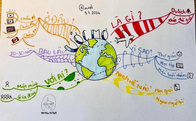 Tự Học Mindmap Cơ Bản – Hướng Dẫn Chi Tiết Cho Người Mới Bắt Đầu 6 vi du uoc mo MM