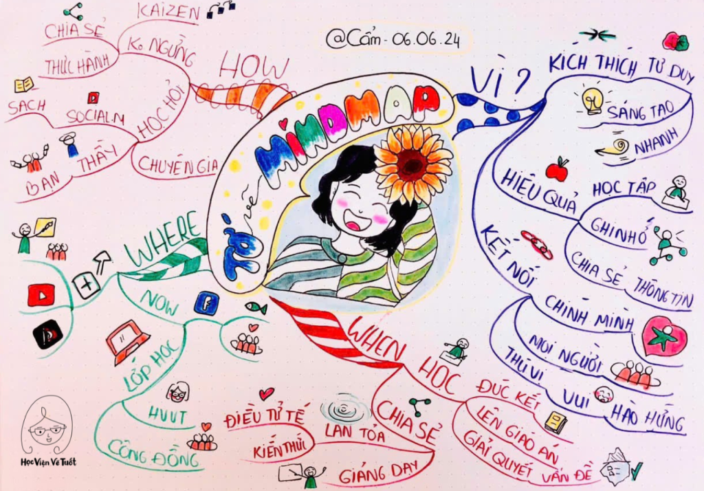 Tự Học Mindmap Cơ Bản – Hướng Dẫn Chi Tiết Cho Người Mới Bắt Đầu 3 vi sao hoc MM